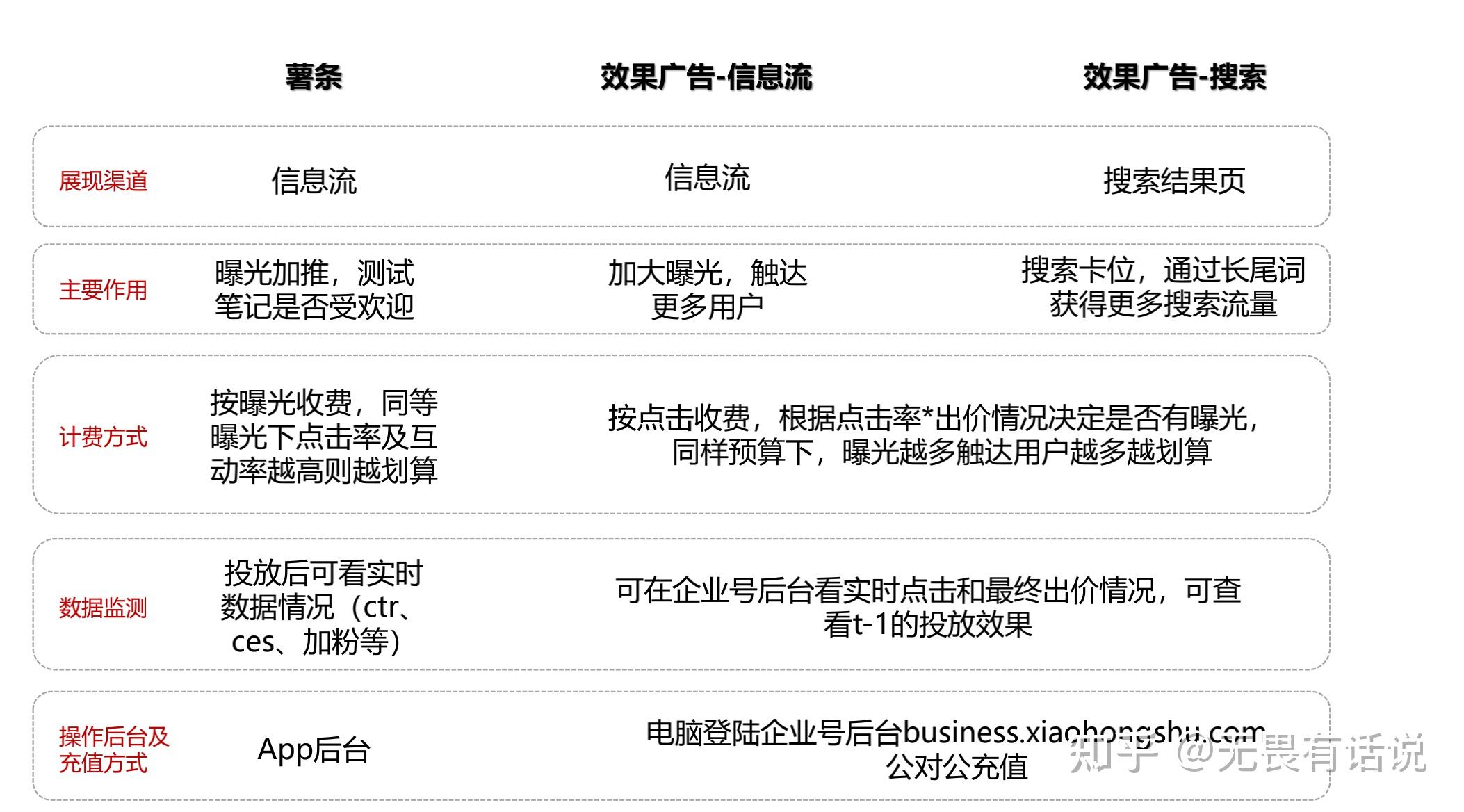 小红书怎么付费推广效果好