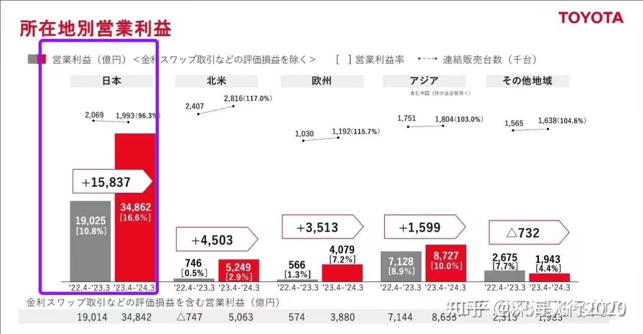 丰田汽车发布 2023 财报「营业利润达人民币 2492 亿元,同比飙涨96.