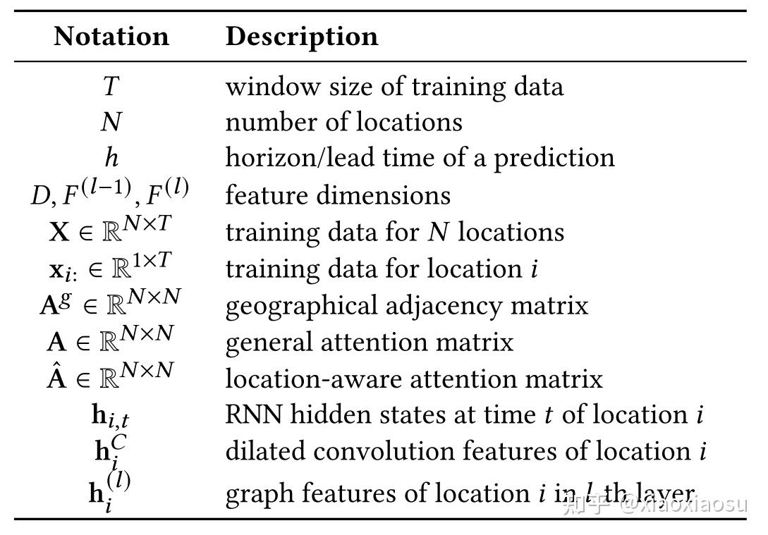 Cola gnn cross location attention based graph neural networks for long