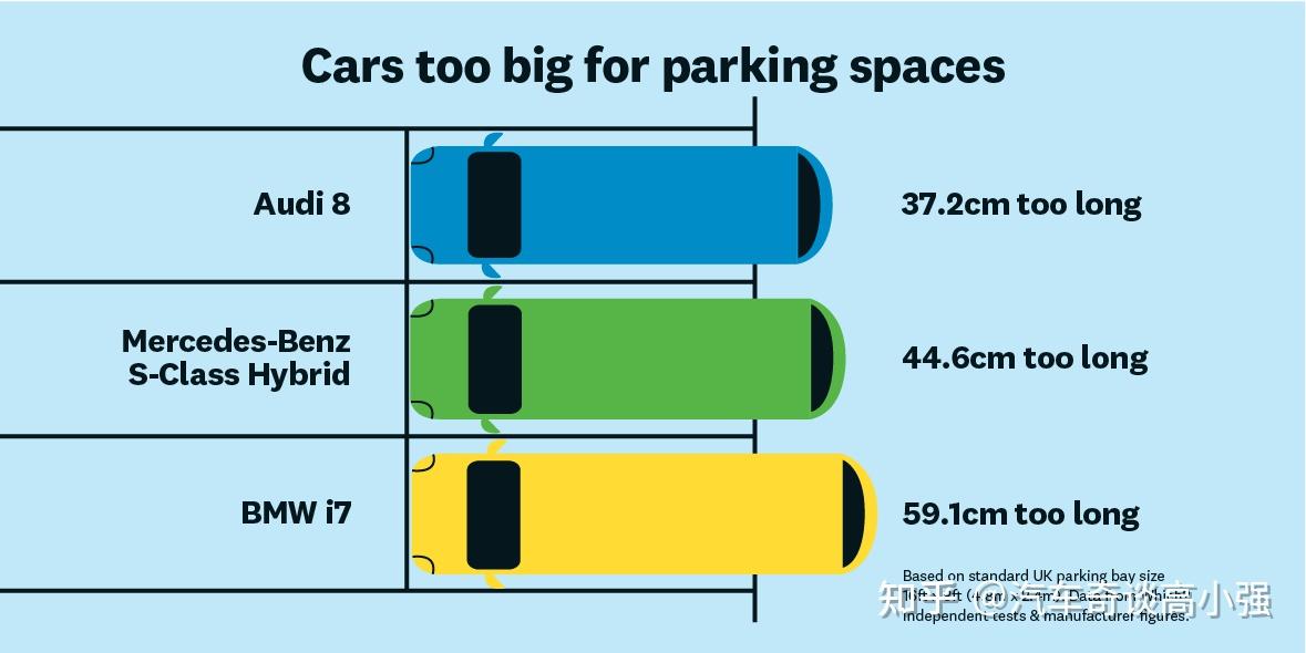 现在a级车跟d级车的尺寸差距为什么这么小？ 知乎