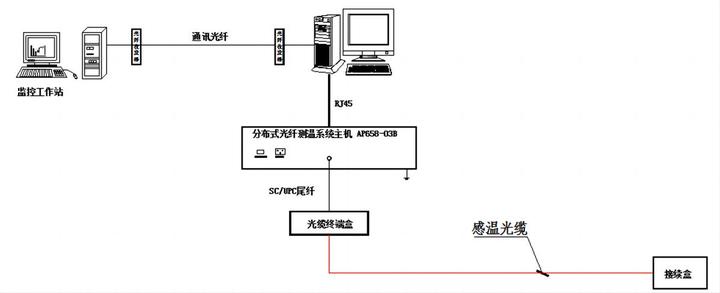 奥普智信分布式光纤测温系统在供热管网的应用