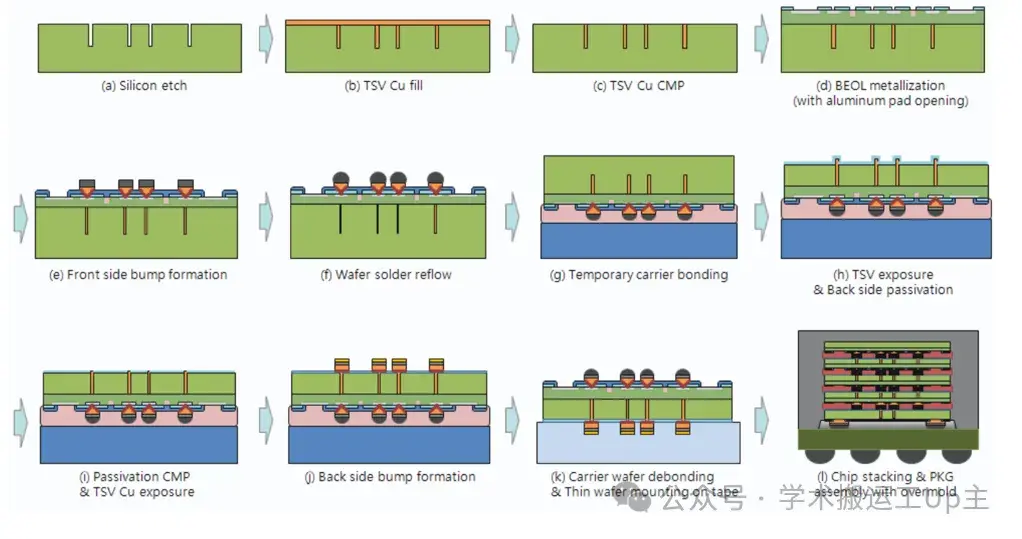 HBM的结构及工艺流程 - 知乎
