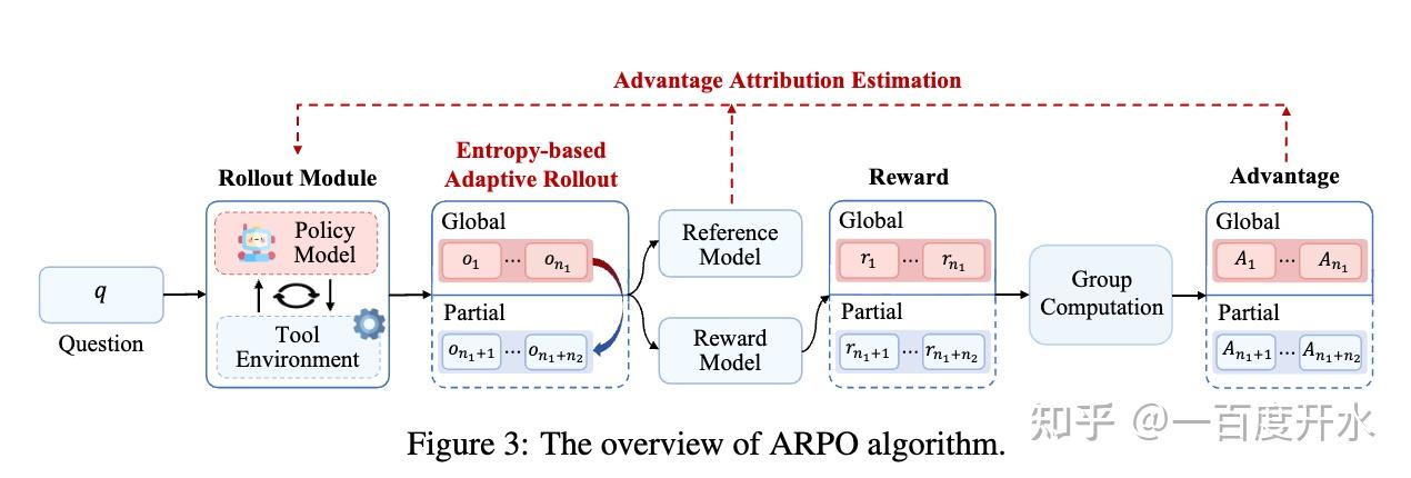 [论文阅读记录] Agentic Reinforced Policy Optimization - 知乎