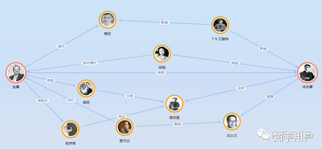 徐志摩比如不少小伙伴应该都知道金庸和这里的点指的是历史人物,建筑