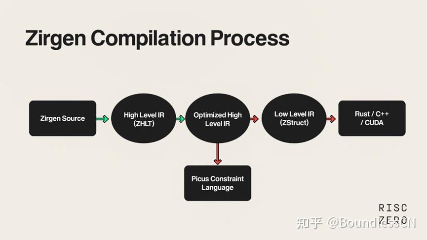 RISC Zero 通往首个形式化验证的 RISC-V zkVM - 知乎