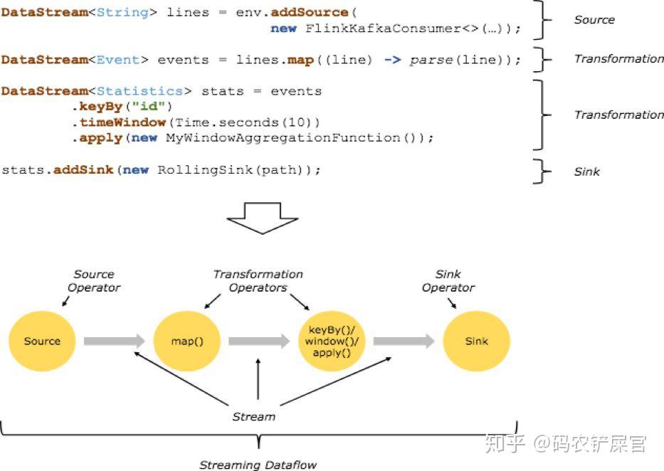 Flink利器： Flink SQL 入门和实战 - 知乎