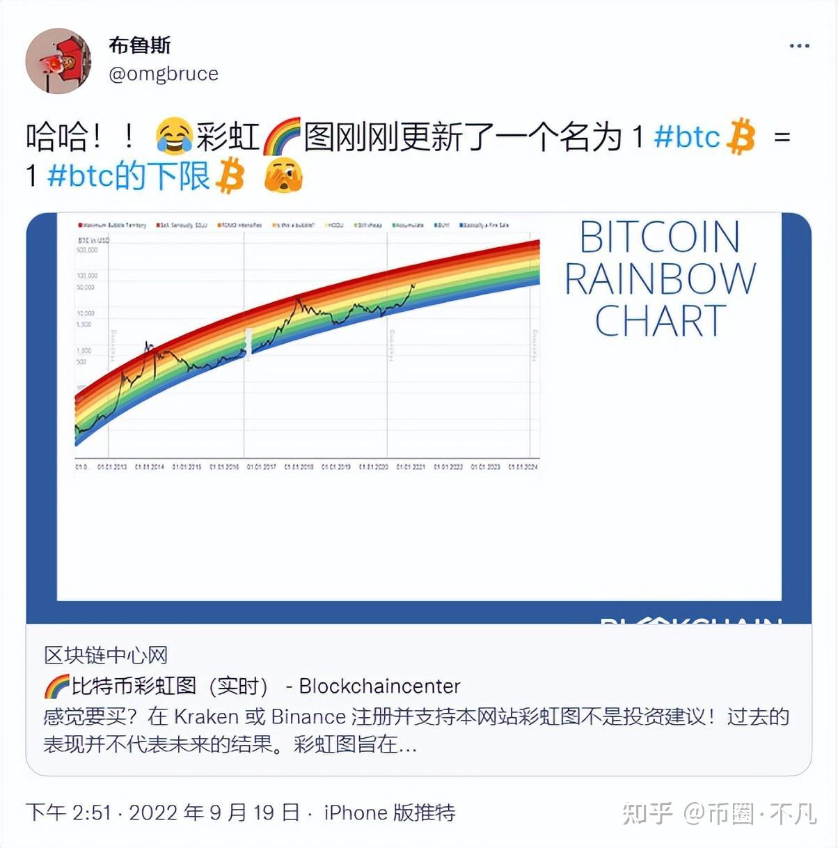 比特币彩虹图在第二次突破后更新为新的下限- 知乎