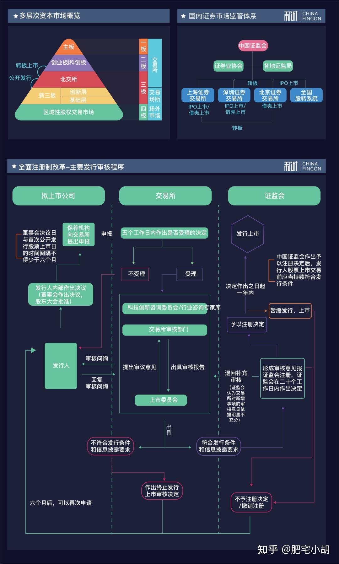 【干货！建议收藏】最新完整版全面注册制IPO知识图谱 - 知乎