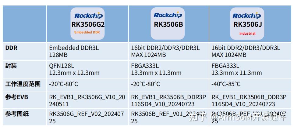 从家电到工业：RK3506的六大典型应用场景 - 知乎