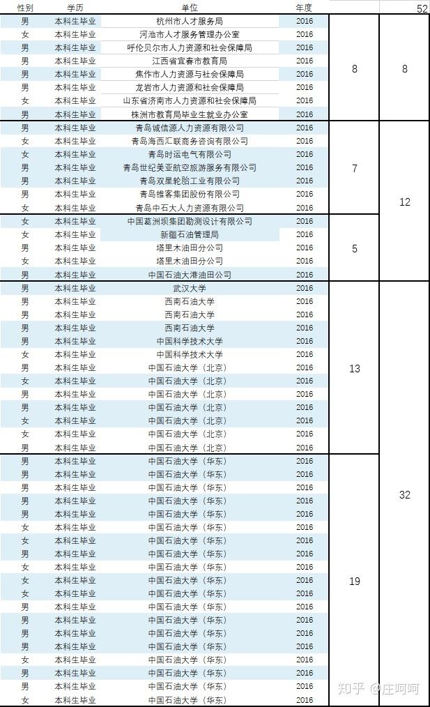 如何評價中國石油大學華東的地球物理學專業