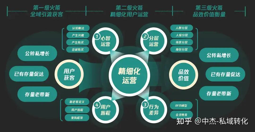 私域精细化运营：打造高效转化的运营策略 - 知乎