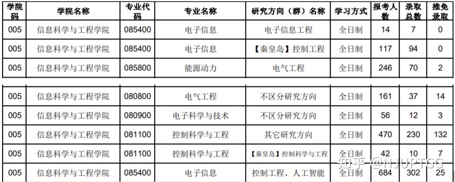 二本電子信息工程專業求推薦合適的考研院校