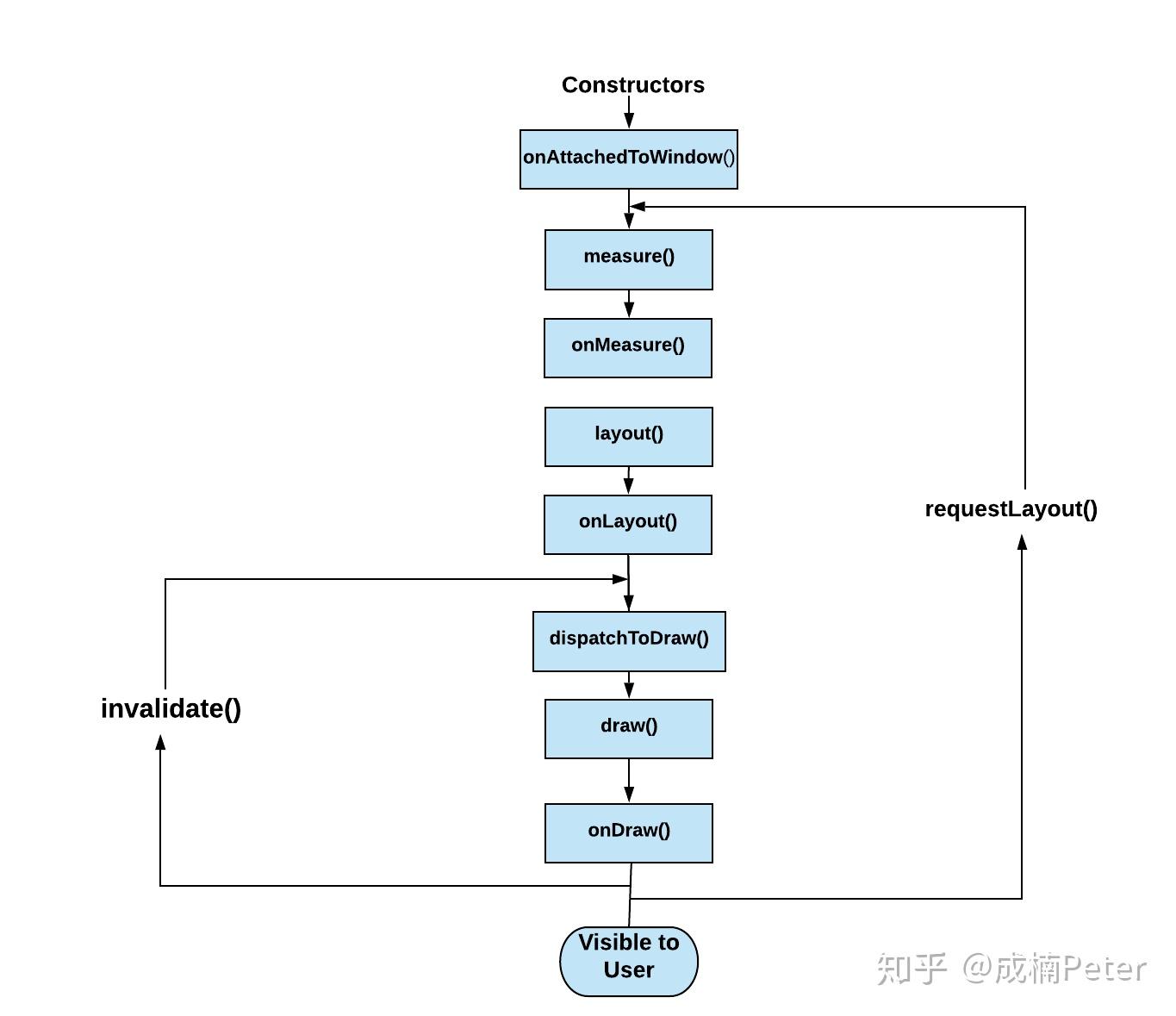 理解 Android View 的渲染 - 知乎
