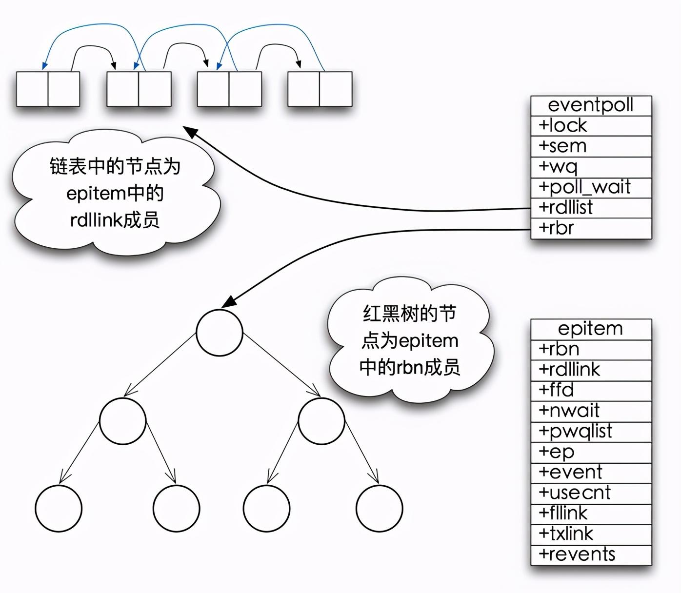 如何用Netty写一个高性能的分布式服务框架？ - 知乎