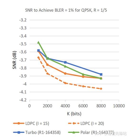 重温华为和高通的5G编码方案：LDPC+Polar - 知乎