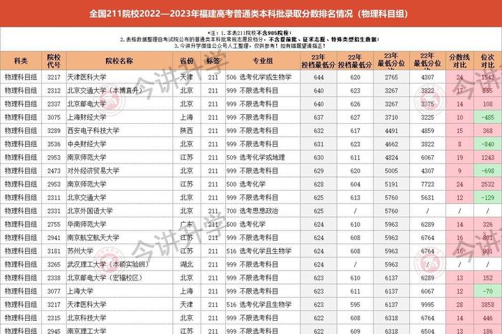 福建考生想上211大学要考多少分?2022—2023年高考录取数据来了! - 知乎