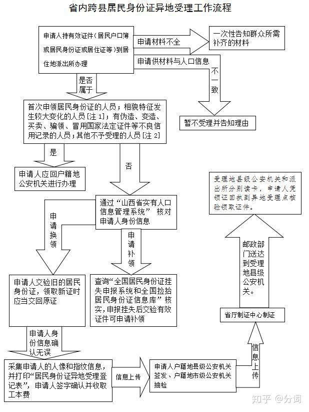 跨县是否能办身份证