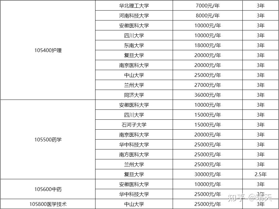 汇总：2026年医学类非全日制研究生招生院校及学制学费！ - 知乎
