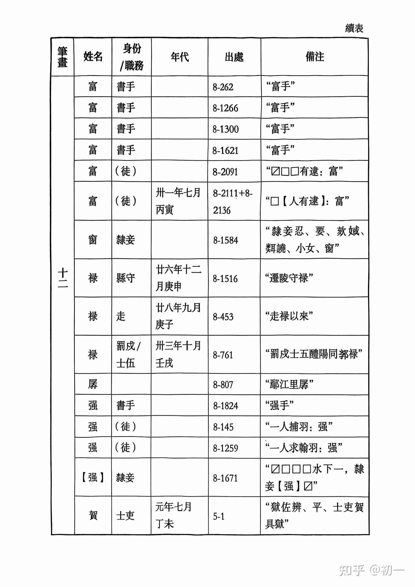 《里耶秦简》人名表。 - 知乎