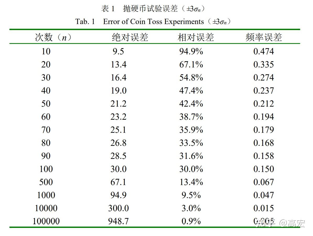 抛硬币试验误差模型及分布规律- 知乎