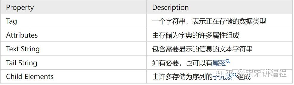 如何用Python解析三层结构XML？几种常见方法介绍！ - 知乎