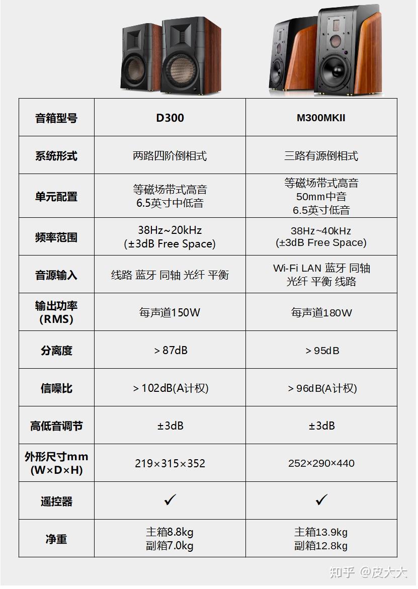 惠威的d300和m300mk如何选? - 知乎