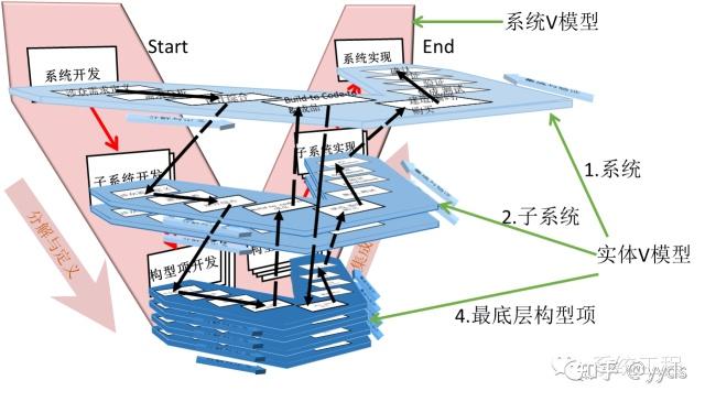系统工程V模型(Ⅱ) - 知乎