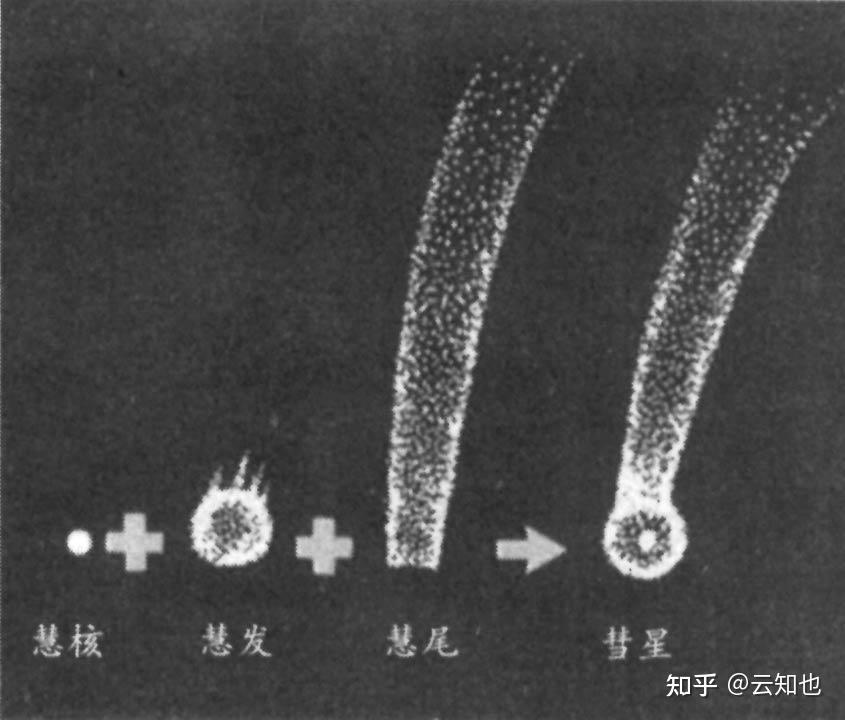彗星的「彗尾」是怎么出现的? - 知乎