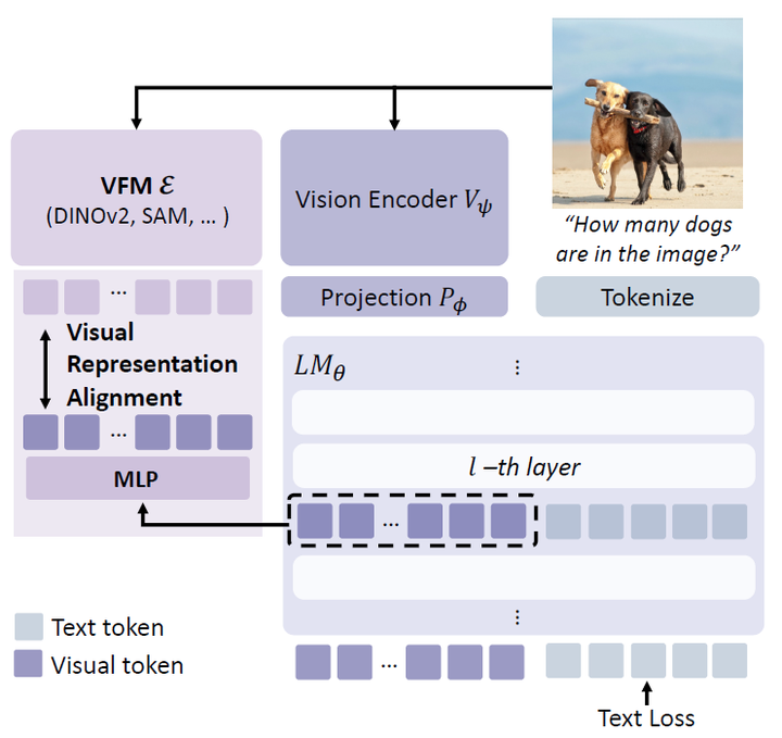 前沿论文速读:Visual representation alignment for multimodal large language ...