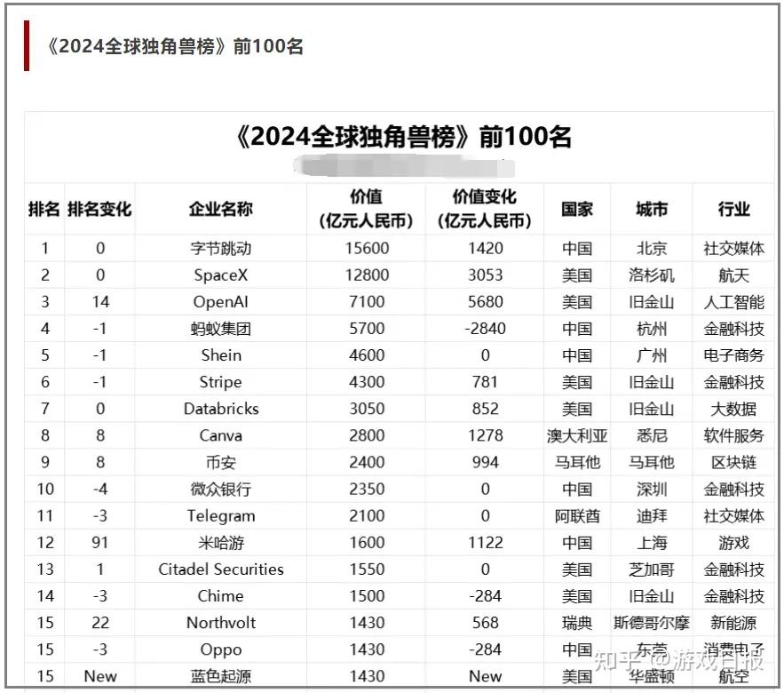 米哈游空降胡润《2024全球独角兽榜》第12名,价值增长超千亿 - 知乎