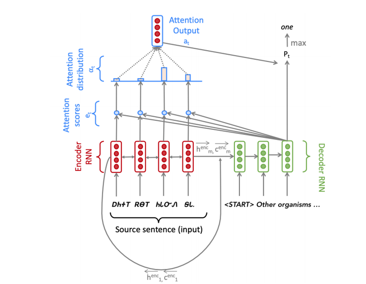 cs224n assignment 5 solutions