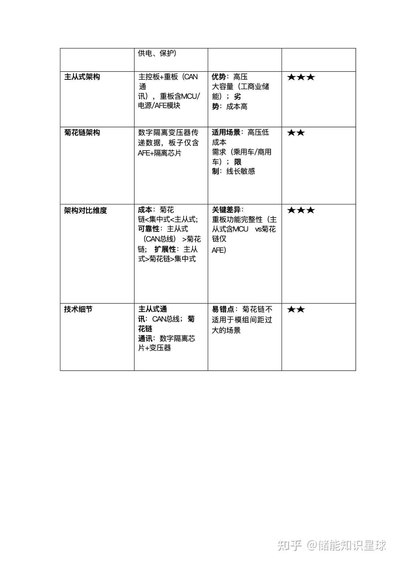 储能BMS电池管理系统从 0 到 1 实操解析.pdf - 知乎