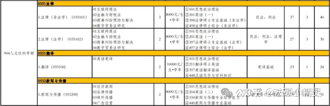 25法硕择校:北京工商大学法律硕士2024招生目录/复试线/复试内容/拟录取调剂分析 - 知乎