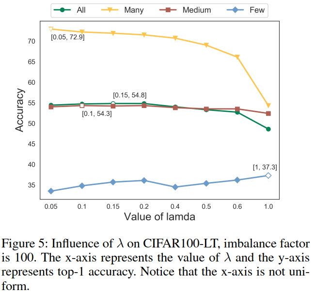[AAAI2024] Inverse Weight-Balancing for Deep Long-Tailed Learning - 知乎