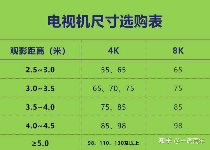 观看距离大概3米左右,多大的智能电视合适? 