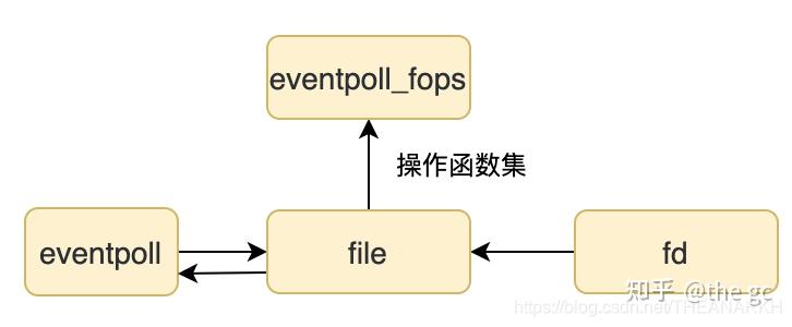 从内核看epoll的实现（基于5.9.9） - 知乎