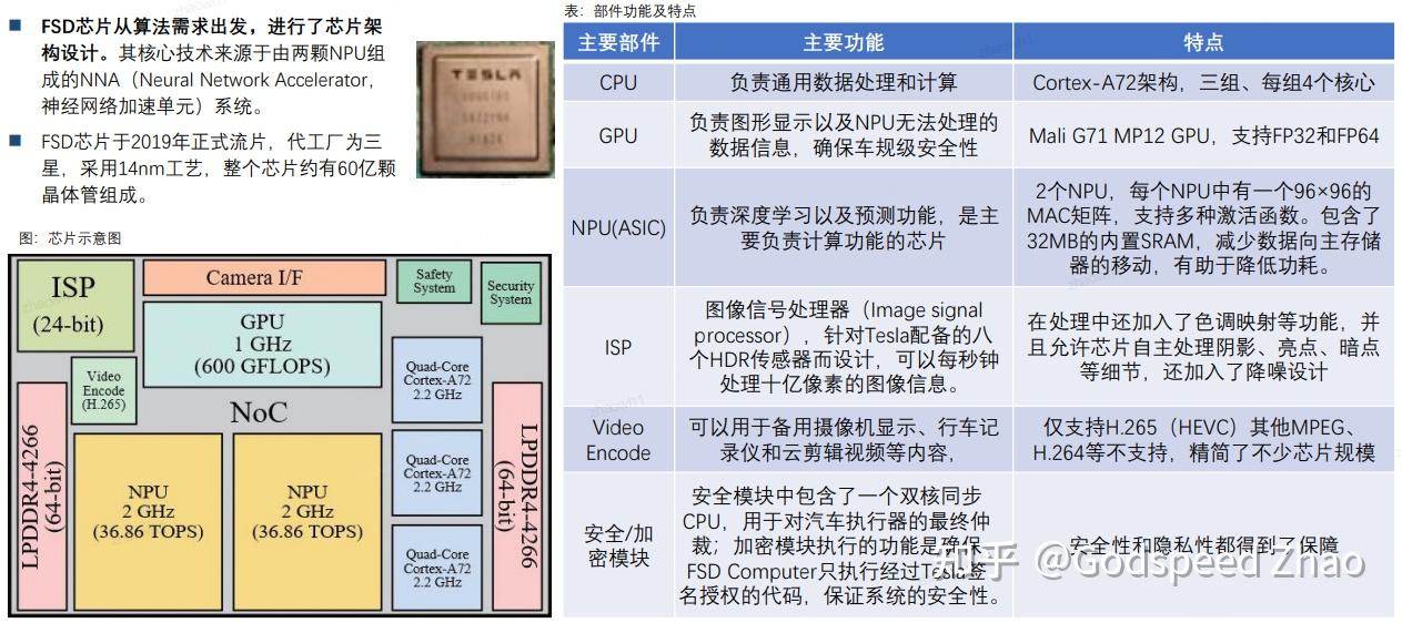 Tesla自动驾驶域控制器（AutoPilot HW）的系统化梳理 - 知乎