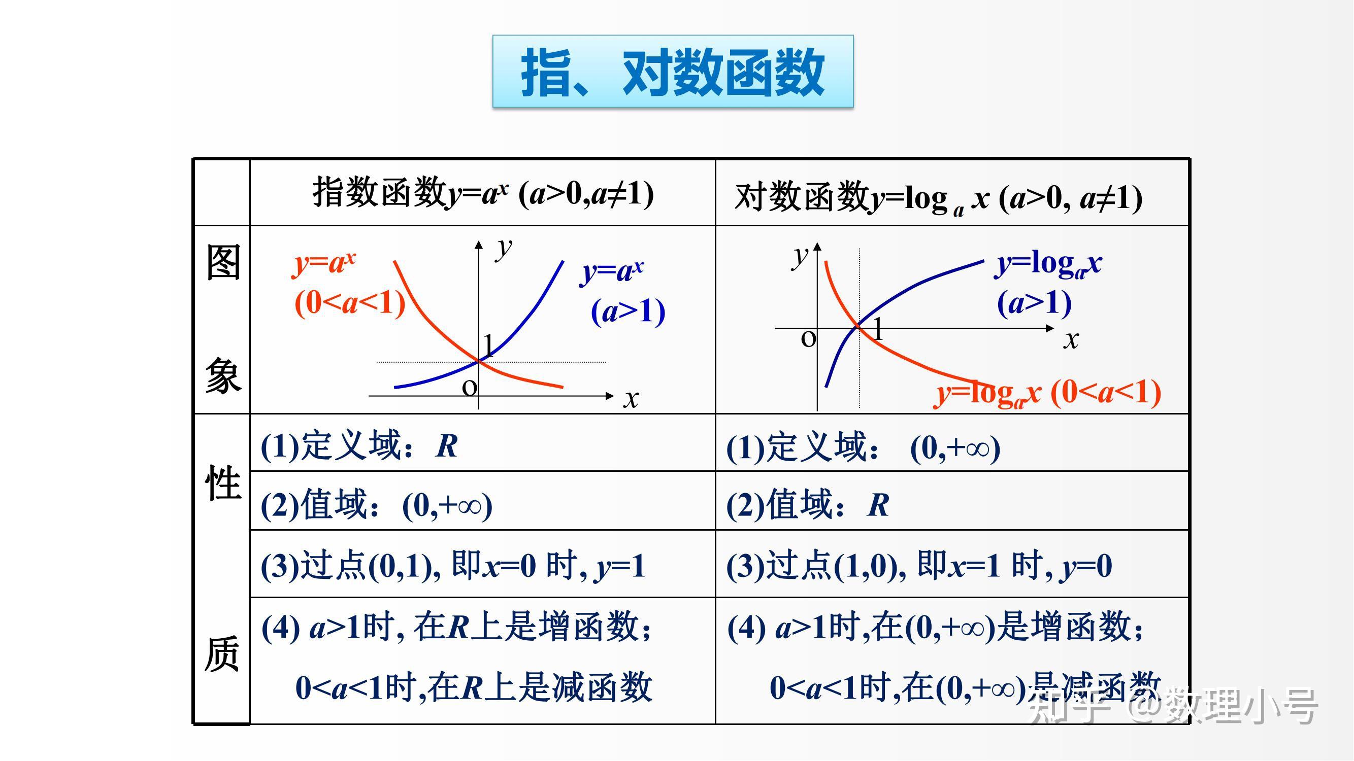 高考数学必考专题04 指对幂函数图像及性质 - 知乎