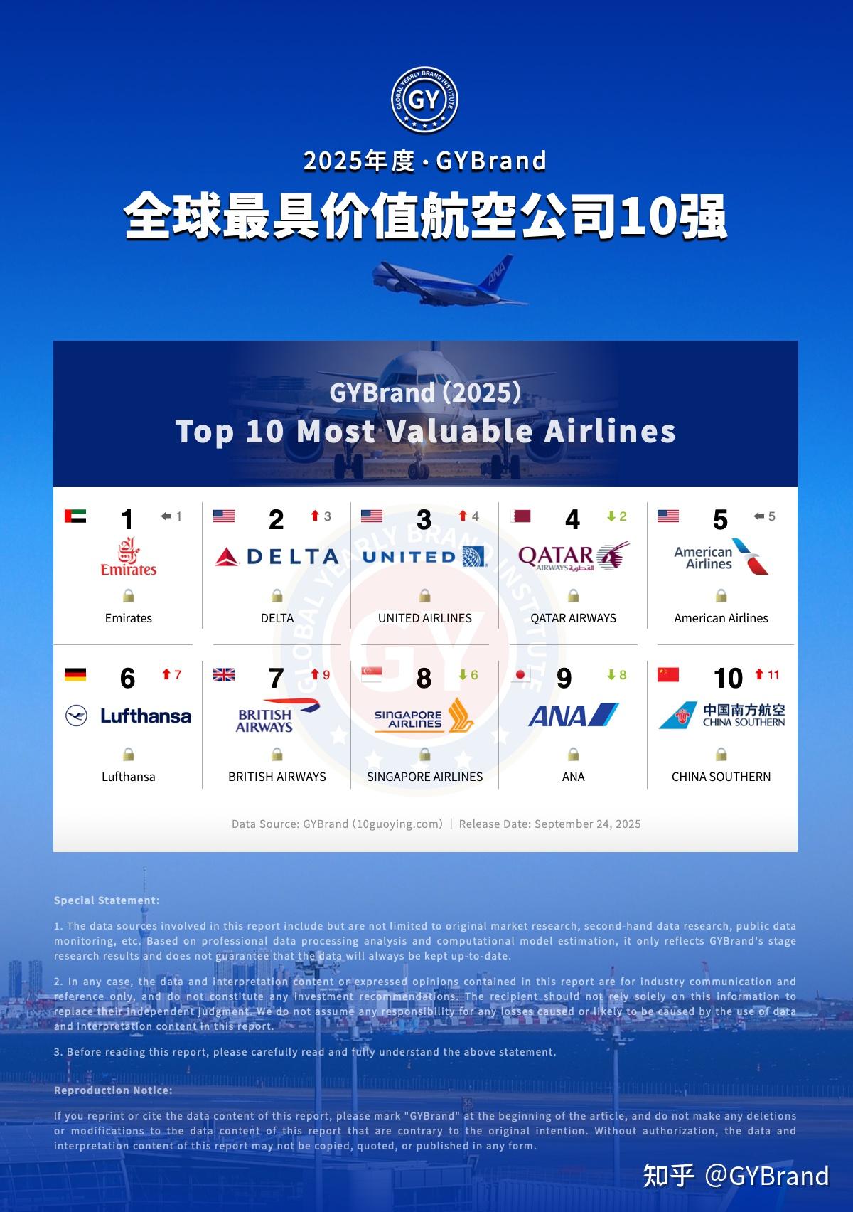 2025全球最具价值航空公司排行榜单发布全球最佳航司品牌价值10强排名一览- 知乎