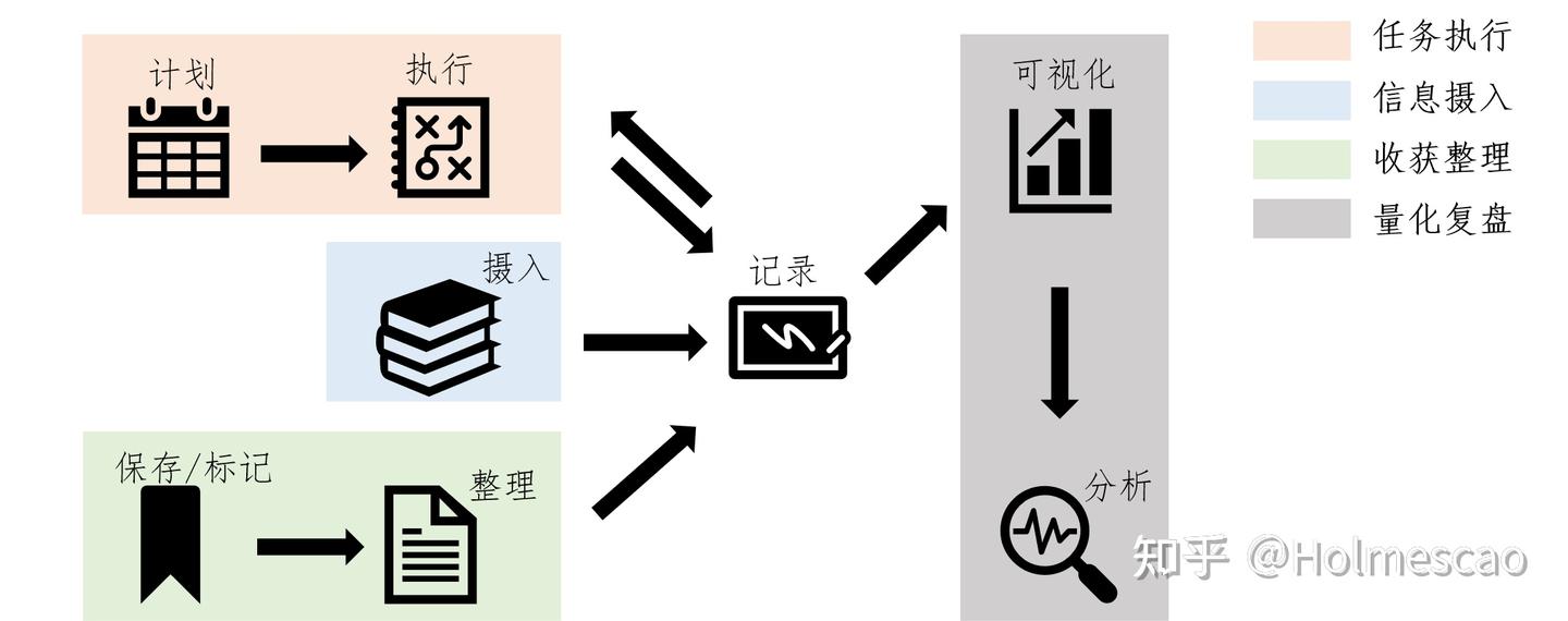 时间管理及复盘分析的work flow(高效、量化、可视化) - 知乎