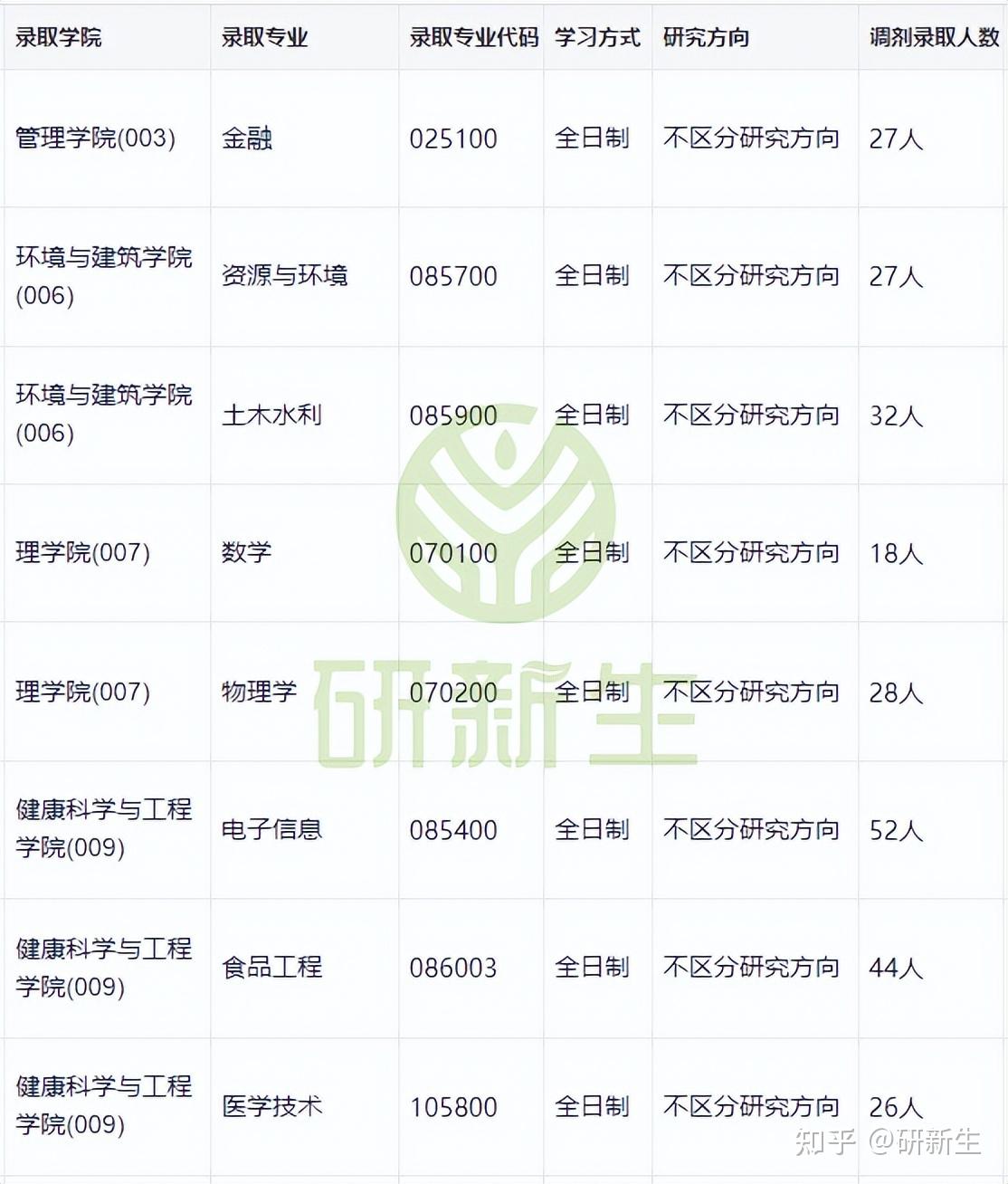 上海理工大学超全调剂分析,含接收调剂专业、调剂来源等 - 知乎