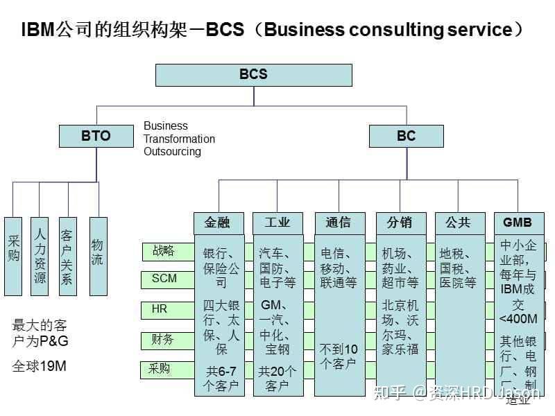 完整的公司组织结构至少包含哪些部门? - 知乎