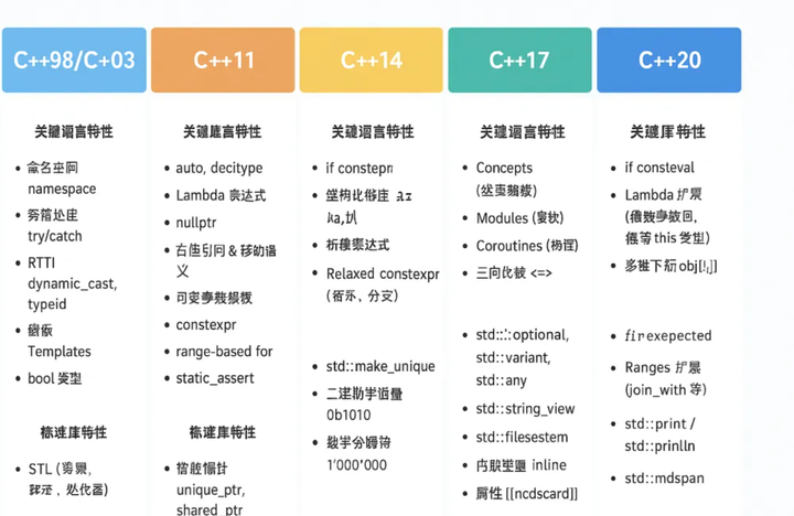 C++98 → C++23 各版本特性对比 - 知乎