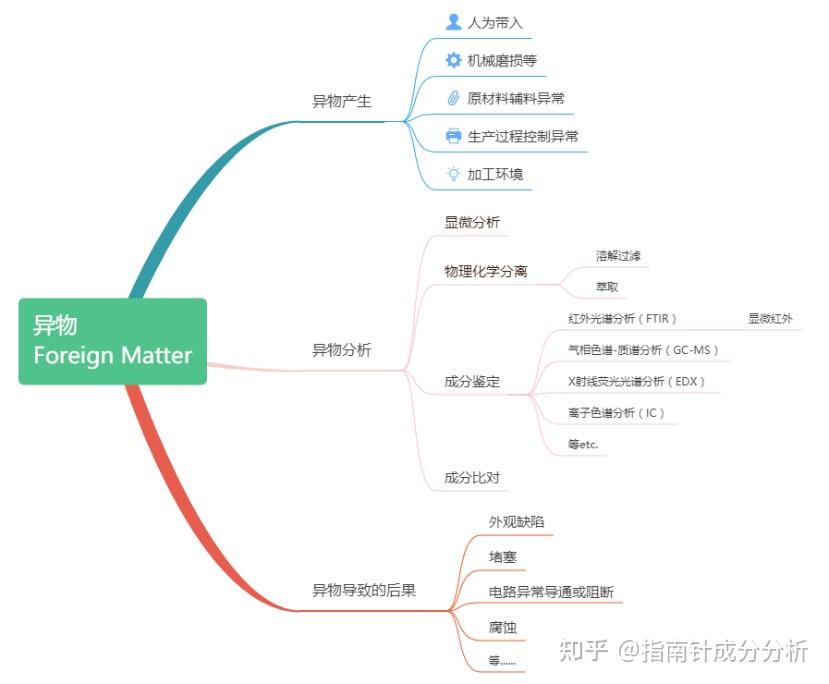 带你了解异物分析 - 知乎