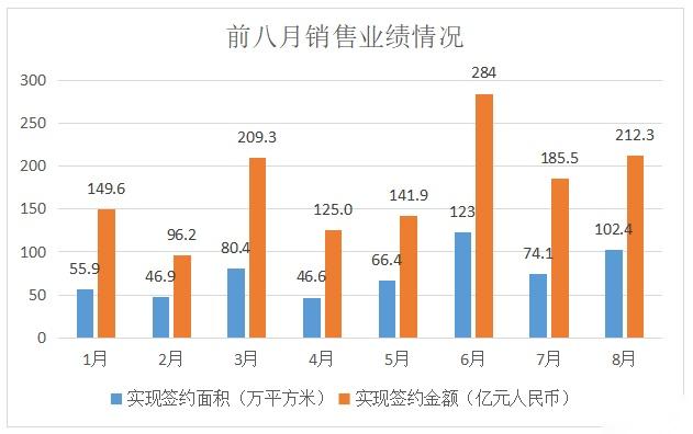 头部房企销售回暖,金地集团(600383.SH)前八月累计销售1404亿元 - 知乎