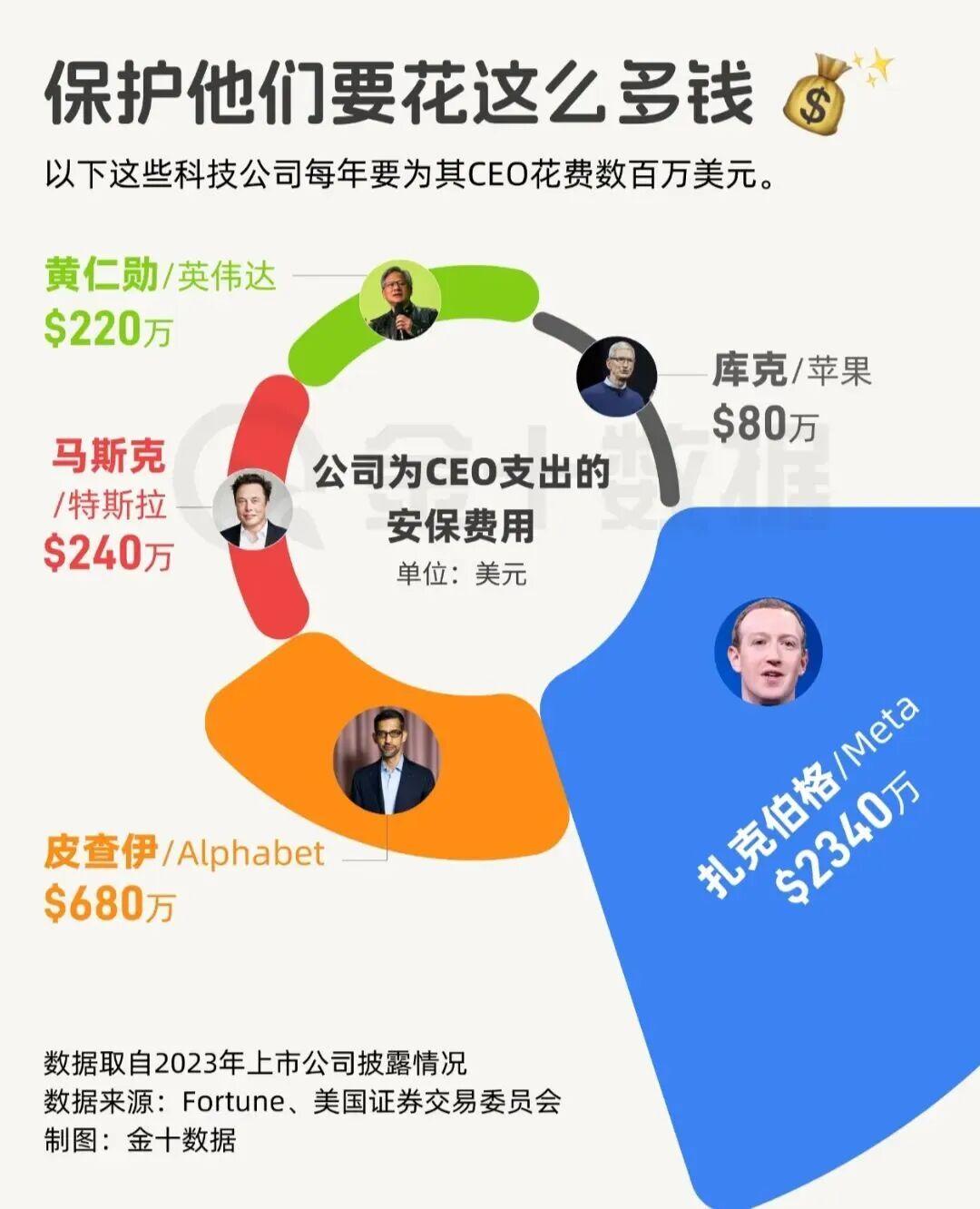 33亿游艇到30亿涂鸦扎克伯格壕得如此高调挑战了我的想象力