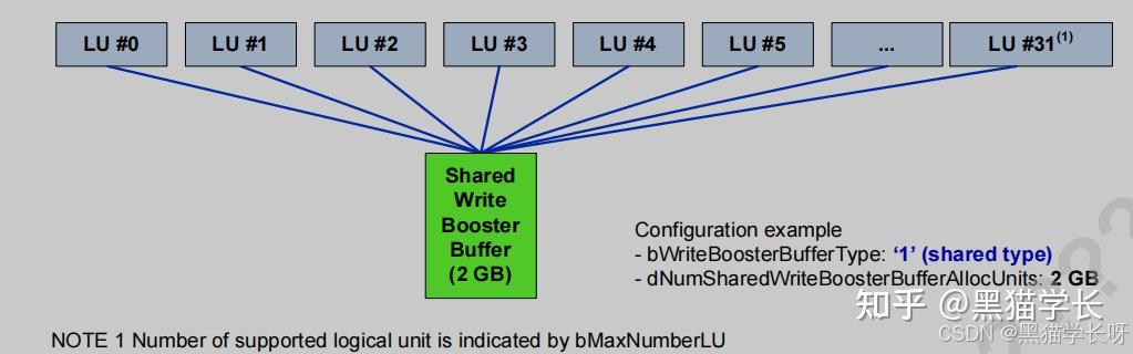 Write Booster 黑猫带你学UFS协议第24篇:UFS写加速器详解(WriteBooster) - 知乎