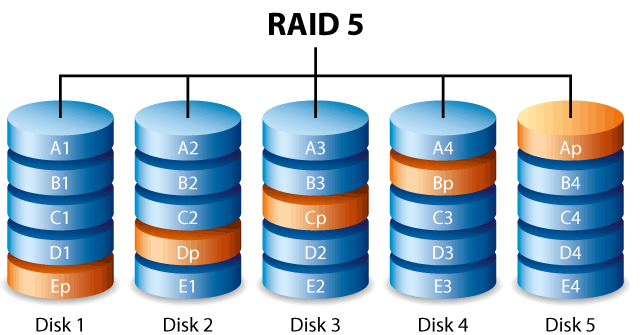 raid0-raid1-raid5