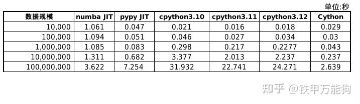 python3.12 相比 python3.11 快了多少？ - 知乎