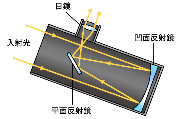 选择折射式天文望远镜的理由有哪些